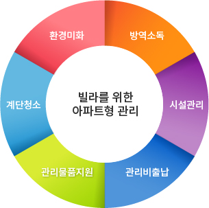 빌라를 위한 아파트형 관리